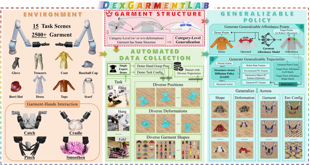 DexGarmentLab teaser figure
